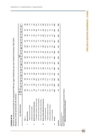 Evolución de las Exportaciones e Importaciones
41
PORUSOODESTINOECONÓMICO-CUODE
CUADRONº36
VariaciónporcentualacumuladadelaImportaciónFOBreal,segúnClasificaciónporUsooDestinoEconómico:2015-2016
(Respectoasimilarperiododelañoanterior)
Nota:Informaciónpreliminar.
1/Incluyedonaciones.
Fuente:	SuperintendenciaNacionaldeAduanasydeAdministraciónTributaria.
	InstitutoNacionaldeEstadísticaeInformática.
20152016
DicEneFebMarAbrMayJunJulAgoSetOctNovDic
Total1/-0,42,32,8-0,8-1,9-2,3-2,2-2,6-1,8-0,70,30,70,9
IBienesdeConsumo3,4-1,11,81,10,20,20,2-0,7-0,21,00,90,20,9
1.BienesdeConsumonoDuradero11,72,19,56,86,96,35,62,83,12,61,50,50,8
2.BienesdeConsumoDuradero-4,7-5,2-7,4-5,5-7,2-6,4-5,4-4,5-4,0-0,80,2-0,31,0
IIMateriasPrimasyProductosIntermedios3,05,56,92,80,2-0,50,51,22,53,75,36,36,4
3.Combustibles,LubricantesyProductosConexos12,141,746,216,66,95,59,612,611,614,417,420,220,6
4.Mat.PrimasyProd.Intermed.paralaAgricultura1,35,4-10,8-3,9-8,3-8,0-9,5-8,4-3,0-1,02,63,64,0
5.Mat.PrimasyProd.Intermed.paralaIndustria-0,7-6,1-4,2-2,2-2,0-2,5-2,9-3,3-1,4-1,0-0,4-0,1-0,4
IIIBienesdeCapitalyMaterialesdeConstrucción-6,90,4-1,8-6,9-6,0-6,4-7,6-9,1-8,8-7,9-6,8-6,5-6,6
6.MaterialesdeConstrucción6,031,311,810,52,3-8,2-11,6-14,4-15,9-18,5-17,0-19,4-19,2
7.BienesdeCapitalparalaAgricultura10,7-30,7-14,14,4-4,5-12,8-13,6-13,8-12,7-12,6-12,0-12,1-12,9
8.BienesdeCapitalparalaIndustria-10,5-8,0-7,1-12,3-10,7-8,6-9,2-10,1-9,4-8,0-7,0-6,2-6,7
9.EquiposdeTransporte-1,519,212,33,27,03,31,1-2,5-2,6-1,7-0,60,00,6
IVDiversos-62,2-95,7-16,3-43,1-48,2-53,1-56,4-55,6-54,1-48,7-44,1-36,3-35,9
Donaciones0,3-35,026,232,724,745,553,433,212,354,458,253,649,8
UsooDestinoEconómico
 