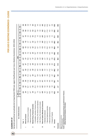 Evolución de las Exportaciones e Importaciones
42
CUADRONº37
VariaciónporcentualanualizadadelaImportaciónFOBreal,segúnClasificaciónporUsooDestinoEconómico:2015-2016
Nota:Informaciónpreliminar.
1/Incluyedonaciones.
Fuente:	SuperintendenciaNacionaldeAduanasydeAdministraciónTributaria.
	InstitutoNacionaldeEstadísticaeInformática.
20152016
DicEneFebMarAbrMayJunJulAgoSetOctNovDic
Total1/-0,40,50,8-0,2-0,1-0,1-0,7-0,9-0,8-0,50,70,90,9
IBienesdeConsumo3,42,73,02,53,23,73,11,71,21,51,50,00,9
1.BienesdeConsumonoDuradero11,710,711,811,211,911,810,57,26,24,73,30,50,8
2.BienesdeConsumoDuradero-4,7-5,1-5,8-6,1-5,6-4,6-4,7-4,2-4,2-2,1-0,4-0,51,0
IIMateriasPrimasyProductosIntermedios3,04,34,63,93,02,61,72,43,23,25,36,46,4
3.Combustibles,LubricantesyProductosConexos12,121,424,622,117,015,213,315,714,412,717,620,020,6
4.Mat.PrimasyProd.Intermed.paralaAgricultura1,30,5-4,1-3,8-6,4-6,0-9,6-7,9-5,7-1,01,53,94,0
5.Mat.PrimasyProd.Intermed.paralaIndustria-0,7-2,3-2,6-2,7-2,0-2,0-2,4-2,6-1,0-1,0-0,20,0-0,4
IIIBienesdeCapitalyMaterialesdeConstrucción-6,9-5,5-5,1-6,9-6,0-5,8-6,2-7,0-7,2-6,9-6,0-6,0-6,6
6.MaterialesdeConstrucción6,08,28,58,45,30,1-2,1-4,8-7,9-13,2-12,3-18,7-19,2
7.BienesdeCapitalparalaAgricultura10,73,64,66,9-1,7-5,3-6,4-7,6-10,2-11,7-9,2-11,9-12,9
8.BienesdeCapitalparalaIndustria-10,5-9,6-9,5-11,8-11,2-9,9-10,1-10,0-9,2-7,7-7,2-6,3-6,7
9.EquiposdeTransporte-1,51,83,02,36,76,05,92,30,0-0,51,42,30,6
IVDiversos-62,2-65,4-60,7-66,1-66,2-67,4-67,6-66,5-66,6-60,5-51,1-39,6-35,9
Donaciones0,3-2,14,76,811,331,546,527,51,940,448,847,949,8
UsooDestinoEconómico
PORUSOODESTINOECONÓMICO-CUODE
 