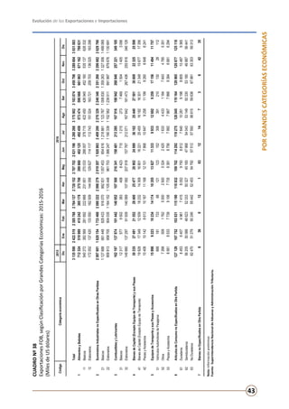 Evolución de las Exportaciones e Importaciones
43
PORGRANDESCATEGORÍASECONÓMICAS
CUADRONº38
ExportacionesFOB,segúnClasificaciónporGrandesCategoríasEconómicas:2015-2016
(MilesdeUSdólares)
Nota:Informaciónpreliminar.
Fuente:SuperintendenciaNacionaldeAduanasyAdministraciónTributaria.
20152016
DicEneFebMarAbrMayJunJulAgoSetOctNovDic
Total3135590242251923857682764127272815227877022631196328026831759023183874345979832896043931083
1AlimentosyBebidas712324519989415242385178375708399660402125492459573474590666661863671162789631
11Básicos540272382569281692222668231651270033288007379715422450426945452160535137626332
12Elaborados172052137420133550162509144056129627114117112743151024163721209703136025163298
2SuministrosIndustrialesnoEspecificadosenOtrasPartidas2087601162015417334682080222209827920192071920863240920022763292248340235126022066822629760
21Básicos11276886614488294339160709928311057453854616121886111237671008830135926313270061499069
22Elaborados9599139587059040351164152110544896175310662471190339115256212395119919978796761130691
3CombustiblesyLubricantes162197137874101442140952107500216341158481213285167916188942268940257221349185
31Básicos123175779502383408842371512152737469150414053056
32Elaborados14988013729791939140569107092207918157767212071167642181473267436255816346129
4BienesdeCapital(ExceptoEquipodeTransporte)ysusPiezas30335274912155228400254772890224089361022544027501306092232525598
41BienesdeCapital(ExceptoEquipodeTransporte)19928173491293918232143091680116221254551618216301213491567717356
42PiezasyAccesorios10408101428613101671116812101786810647925811199926066488241
5EquiposdeTransporteysusPiezasyAccesorios15998922310234141741035513827113339933126929259171561149411757
51VehículosAutomotoresdePasajeros6681817336812112315230839121013028112
52Otros726850917625000250053242425163344331184764347855351
53PiezasyAccesorios8061853377399106773583818756799278677866938466816294
6ArtículosdeConsumonoEspecificadosenOtraPartida127129107752103831115190110832109702114292119275120045119164129965120677125118
61Duraderos845364074961741580529750881276401028191988805104879365
62Semiduraderos56205500664862352333503274516047968540435314950330531804688756441
63NoDuraderos62470512795024655442524535479257512575925661559636679816330359313
7BienesnoEspecificadosenOtraPartida63601216312147364235
CódigoCategoríaeconómica
 