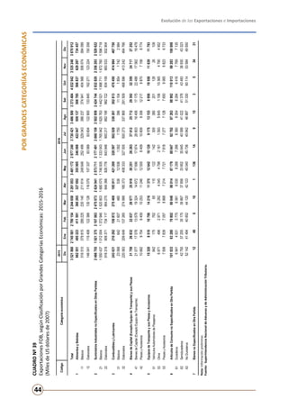 Evolución de las Exportaciones e Importaciones
44
PORGRANDESCATEGORÍASECONÓMICAS
CUADRONº39
ExportacionesFOB,segúnClasificaciónporGrandesCategoríasEconómicas:2015-2016
(MilesdeUSdólaresde2007)
Nota:Informaciónpreliminar.
Fuente:	SuperintendenciaNacionaldeAduanasydeAdministraciónTributaria.
20152016
DicEneFebMarAbrMayJunJulAgoSetOctNovDic
Total3521860274556127901543244658326185334811722977240373042134865003373484403204235352483870912
1AlimentosyBebidas662551495223411591360265327692355985346088422647509137508785566837629297734457
11Básicos516510379815289225230140211614248648252499329043386237374941404566506074584099-------------
12Elaborados1460411154081223661301261160791073379358993604122900133845162271123224150358
2SuministrosIndustrialesnoEspecificadosenOtrasPartidas2466755192137521070632475073262494125737112177491266615925029592424744283282023562932529622
21Básicos1550437101200413729461520803168057517469351333543176594216207631442021199871116727601596718
22Elaborados916318909371734117954270944366826776843948900217882195982722834109683533932904
3CombustiblesyLubricantes243631210292158872275469185911421269328597502028338261302613470450414984467750
31Básicos2306864221607480538129361092175539611104185417422984
32Elaborados220563209649137265274989185373408333327505500273337865291509468596413242464766
4BienesdeCapital(ExceptoEquipodeTransporte)ysusPiezas31759268322203729577259183025126283376122571229392323592471727252
41BienesdeCapital(ExceptoEquipodeTransporte)21077170781357819324146721769617874268031640617175224881756218478
42PiezasyAccesorios1068297548459102531124612555840910809930612217987071568774
5EquiposdeTransporteysusPiezasyAccesorios15320851010790142161137512642101209175131538956195581163911793
51VehículosAutomotoresdePasajeros8421757626511512214230538020112826108
52Otros6971496297152824045479821611593564511061036547904952
53PiezasyAccesorios7506783970578868721477217818727771287650906568236733
6ArtículosdeConsumonoEspecificadosenOtraPartida10183383280798029004886014871798864792792972639899211001398283100008
61Duraderos6941453137756061603582887266636093546284641677697135
62Semiduraderos42750372553517539867378563385235645405894102241378434833693043323
63NoDuraderos52142414944085244120421234504045736458424688751330601145358449550
7BienesnoEspecificadosenOtraPartida1249010113614915353431
CódigoCategoríaeconómica
 