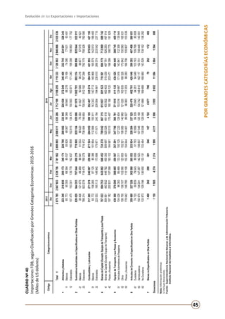 Evolución de las Exportaciones e Importaciones
45
PORGRANDESCATEGORÍASECONÓMICAS
CUADRONº40
ImportacionesFOB,segúnClasificaciónporGrandesCategoríasEconómicas:2015-2016
(MilesdeUSdólares)
Nota:Informaciónpreliminar.
1/Incluyedonaciones.
Fuente:	SuperintendenciaNacionaldeAduanasydeAdministraciónTributaria.
	InstitutoNacionaldeEstadísticaeInformática.
20152016
DicEneFebMarAbrMayJunJulAgoSetOctNovDic
Total1/2875785284760325397562741562269986526986112835286271219931092553119333312690329468662935036
1AlimentosyBebidas223248218656205173248174226788200882233845220538272249246406232745234581228243
11Básicos65773653556939485537659294806799369699458827875166743907763150491-------------
12Elaborados157475153301135779162637160859152815134476150593183971171240158356156950177752
2SuministrosIndustrialesnoEspecificadosenOtrasPartidas8266209443537678448582197780058251048290868118701002781893514880856825844822911
21Básicos384061210754936988941615338862079393818279058996218886776751640821
22Elaborados788214823278718475769278716472736484749693730043912192797296792179758328782090
3CombustiblesyLubricantes317305271378246067259082277524284955399105352407335374384578431953375653427193
31Básicos937721062659712585386101854112984155911143343140713145968165579142610189483
32Elaborados223533165113148942173696175671171971243194209064194661238610266374233042237710
4BienesdeCapital(ExceptoEquipodeTransporte)ysusPiezas707033694763643882648452724378709042667315615657681523718501694179713069689742
41BienesdeCapital(ExceptoEquipodeTransporte)509851493932446782455350559697525526491818435502483403515030497781526293497914
42PiezasyAccesorios197182200831197099193102164681183515175497180156198120203471196399186775191829
5EquiposdeTransporteysusPiezasyAccesorios439368379280308665359567357291347766360791371018411135438525484440388745405114
51VehículosAutomotoresdePasajeros1040269639395469133311100125127220129904153016129997171916143841132358135644
52Otros156700136107103090123855152521106085140960121020163935168326173842150580165931
53PiezasyAccesorios178642146780110106102401104644114461899279698311720398283166756105807103539
6ArtículosdeConsumonoEspecificadosenOtraPartida359680337326363560365553333934326384337525328476402761426646399393407408360651
61Duraderos7473369839796438989991793828998430975845842619464910316310976880808
62Semiduraderos150975138291147267142523108657107546125168130742148810162117152701158448143551
63NoDuraderos133973129196136650133131133484135938128048121889169689169880143529139192136292
7BienesnoEspecificadosenOtraPartida14002622903013461674722867778079252172483
Donaciones1130158542742214159943112896355526521108430841394699
CódigoCategoríaeconómica
 