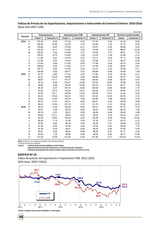 Evolución de las Exportaciones e Importaciones
48
Conclusión
Exportaciones Importaciones FOB Importaciones CIF Término de Intercambio
Índice 1/ Variación % Índice 1/ Variación % Índice 1/ Variación % Índice Variación %
2014 E 107,32 -9,33 117,42 0,19 117,43 0,22 91,40 -9,49
F 106,39 -10,85 116,73 -1,44 116,88 -1,20 91,14 -9,55
M 104,64 -8,54 116,39 -0,21 116,37 -0,08 89,90 -8,35
A 102,28 -12,11 114,96 0,20 114,98 0,33 88,97 -12,29
M 104,42 -7,25 116,66 0,31 116,62 0,31 89,51 -7,53
J 105,47 -5,15 114,84 -1,08 114,79 -1,09 91,84 -4,12
J 111,85 -3,91 115,18 -3,37 115,11 -3,40 97,11 -0,56
A 112,28 -5,23 116,04 -3,25 115,96 -3,17 96,77 -2,05
S 112,90 -3,98 117,90 -0,09 117,96 -0,05 95,76 -3,90
O 109,60 -4,05 113,49 -3,17 113,56 -3,05 96,57 -0,91
N 105,13 -6,52 113,92 -3,52 114,01 -3,42 92,28 -3,11
D 102,96 -5,55 109,77 -7,02 109,88 -6,96 93,80 1,58
2015 E 97,77 -8,90 111,63 -4,93 111,85 -4,75 87,58 -4,17
F 92,51 -13,05 109,89 -5,86 109,96 -5,92 84,19 -7,63
M 89,87 -14,11 104,77 -9,99 104,81 -9,94 85,79 -4,57
A 95,16 -6,96 102,37 -10,96 102,52 -10,84 92,96 4,49
M 99,66 -4,56 104,06 -10,80 104,18 -10,67 95,77 7,00
J 95,16 -9,77 104,74 -8,80 104,83 -8,68 90,86 -1,07
J 97,62 -12,72 103,34 -10,27 103,48 -10,10 94,46 -2,73
A 91,95 -18,11 100,56 -13,34 100,58 -13,27 91,44 -5,50
S 94,81 -16,03 102,21 -13,31 102,32 -13,25 92,76 -3,13
O 93,63 -14,56 104,76 -7,68 104,86 -7,66 89,38 -7,45
N 86,72 -17,51 104,37 -8,39 104,51 -8,33 83,09 -9,96
D 89,03 -13,53 101,79 -7,27 101,74 -7,41 87,46 -6,75
2016 E 88,23 -9,76 100,59 -9,90 100,41 -10,23 87,72 0,15
F 85,51 -7,58 99,72 -9,26 99,53 -9,48 85,75 1,85
M 85,19 -5,21 99,23 -5,29 99,08 -5,46 85,85 0,08
A 83,64 -12,11 98,24 -4,04 98,23 -4,19 85,14 -8,41
M 80,08 -19,65 100,29 -3,63 100,36 -3,66 79,85 -16,62
J 88,38 -7,13 97,40 -7,00 97,49 -7,01 90,73 -0,13
J 87,93 -9,92 95,18 -7,90 95,29 -7,91 92,39 -2,20
A 91,09 -0,94 97,89 -2,65 97,93 -2,63 93,06 1,76
S 94,38 -0,45 96,41 -5,68 96,55 -5,64 97,90 5,54
O 85,81 -8,36 98,50 -5,98 98,56 -6,01 87,11 -2,53
N 93,05 7,30 98,25 -5,86 98,32 -5,92 94,71 13,98
D 101,55 14,06 101,50 -0,29 101,56 -0,17 100,05 14,39
Periodo
Nota: Variación con respecto al mismo mes del año anterior.
1/ Índice de Precios implícito.
Fuente: 	 Instituto Nacional de Estadística e Informática,
Superintendencia Nacional de Aduanas y de Administración Tributaria,
	 Institutos de Estadística de América Latina, Bancos Centrales de América y Asia.
Índices de Precios de las Exportaciones, Importaciones e Intercambio de Comercio Exterior: 2010-2016
(Base Año 2007=100)
Fuente: Instituto Nacional de Estadística e Informática.
115,2
118,1
109,8
101,8
101,5
120,7
109,0
103,0
89,0
101,6
E
2012
A J O E
2013
A J O E
2014
A J O E
2015
A J O E
2016
A J O D
(Año base: 2007=100,0)
IPM
IPX
Fuente: Instituto Nacional de Estadística e Informática.
GRÁFICO Nº 26
Índice de precios de Exportación e Importación FOB: 2012-2016
(Año base: 2007=100,0)
 