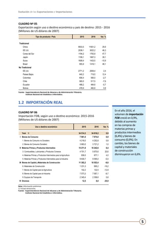 Evolución de las Exportaciones e Importaciones
5
CUADRO Nº 05
Exportación según uso o destino económico y país de destino: 2015 - 2016
(Millones de US dólares de 2007)
Fuente:	 Superintendencia Nacional de Aduanas y de Administración Tributaria.
	 Instituto Nacional de Estadística e Informática.
1.2 IMPORTACIÓN REAL
En el año 2016, el
volumen de importación
FOB creció en 0,9%,
debido al aumento
en las compras de
materias primas y
productos intermedios
(6,4%) y bienes de
consumo (0,9%). En
cambio, los bienes de
capital y materiales
de construcción
disminuyeron en 6,6%.
CUADRO Nº 06
Importación FOB, según uso o destino económico: 2015-2016
(Millones de US dólares de 2007)
Nota: Información preliminar.
1/ incluye donaciones.
Fuente:	 Superintendencia Nacional de Aduanas y de Administración Tributaria.
	 Instituto Nacional de Estadística e Informática.
Tipo de producto / País 2015 2016 Var. %
Tradicional
China 8933,5 11601,2 29,9
EE.UU. 2038,1 3022,2 48,3
Corea del Sur 1194,2 1763,9 47,7
Japón 1199,1 1667,3 39,1
Suiza 1608,4 1433,5 -10,9
Brasil 955,9 1416,1 48,1
No Tradicional
EE.UU. 2771,2 2836,4 2,4
Paises Bajos 640,2 719,5 12,4
Colombia 606,4 590,0 -2,7
Chile 560,0 517,5 -7,6
Ecuador 488,2 484,8 -0,7
Bolivia 478,9 482,8 0,8
Uso o destino económico 2015 2016 Var. %
Total 1/ 34 514,3 34 818,2 0,9
I Bienes de Consumo 7 901,0 7 974,0 0,9
1. Bienes de Consumo no Duradero 4 218,0 4 252,8 0,8
2. Bienes de Consumo Duradero 3 683,0 3 721,2 1,0
II Materias Primas y Productos Intermedios 15 271,9 16 242,6 6,4
3. Combustibles, Lubricantes y Productos Conexos 4 701,7 5 670,6 20,6
4. Materias Primas y Productos Intermedios para la Agricultura 939,5 977,1 4,0
5. Materias Primas y Productos Intermedios para la Industria 9 630,7 9 595,0 -0,4
III Bienes de Capital y Materiales de Construcción 11 302,2 10 553,4 -6,6
6. Materiales de Construcción 1 231,3 995,2 -19,2
7. Bienes de Capital para la Agricultura 152,2 132,5 -12,9
8. Bienes de Capital para la Industria 7 573,3 7 067,1 -6,7
9. Equipos de Transporte 2 345,4 2 358,6 0,6
IV Diversos 12,5 8,0 -35,9
 