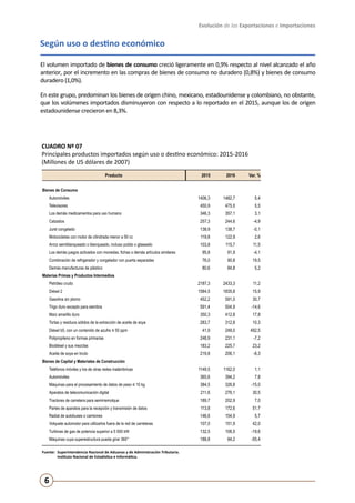 Evolución de las Exportaciones e Importaciones
6
Según uso o destino económico
El volumen importado de bienes de consumo creció ligeramente en 0,9% respecto al nivel alcanzado el año
anterior, por el incremento en las compras de bienes de consumo no duradero (0,8%) y bienes de consumo
duradero (1,0%).
En este grupo, predominan los bienes de origen chino, mexicano, estadounidense y colombiano, no obstante,
que los volúmenes importados disminuyeron con respecto a lo reportado en el 2015, aunque los de origen
estadounidense crecieron en 8,3%.
CUADRO Nº 07
Principales productos importados según uso o destino económico: 2015-2016
(Millones de US dólares de 2007)
Fuente:	 Superintendencia Nacional de Aduanas y de Administración Tributaria.
	 Instituto Nacional de Estadística e Informática.
Producto 2015 2016 Var. %
Bienes de Consumo
Automóviles 1406,3 1482,7 5,4
Televisores 450,9 475,5 5,5
Los demás medicamentos para uso humano 346,3 357,1 3,1
Calzados 257,3 244,6 -4,9
Jurel congelado 138,9 138,7 -0,1
Motocicletas con motor de cilindrada menor a 50 cc 119,8 122,9 2,6
Arroz semiblanqueado o blanqueado, incluso pulido o glaseado 103,8 115,7 11,5
Los demás juegos activados con monedas, fichas o demás artículos similares 95,8 91,9 -4,1
Combinación de refrigerador y congelador con puerta separadas 76,0 90,8 19,5
Demás manufacturas de plástico 80,6 84,8 5,2
Materias Primas y Productos Intermedios
Petróleo crudo 2187,3 2433,3 11,2
Diésel 2 1584,5 1835,8 15,9
Gasolina sin plomo 452,2 591,0 30,7
Trigo duro excepto para siembra 591,4 504,9 -14,6
Maíz amarillo duro 350,3 412,8 17,8
Tortas y residuos sólidos de la extracción de aceite de soya 283,7 312,8 10,3
Diésel b5, con un contenido de azufre ≤ 50 ppm 41,9 248,0 492,5
Polipropileno en formas primarias 248,9 231,1 -7,2
Biodiésel y sus mezclas 183,2 225,7 23,2
Aceite de soya en bruto 219,8 206,1 -6,3
Bienes de Capital y Materiales de Construcción
Teléfonos móviles y los de otras redes inalámbricas 1149,5 1162,0 1,1
Automóviles 365,6 394,2 7,8
Máquinas para el procesamiento de datos de peso ≤ 10 kg 384,5 326,8 -15,0
Aparatos de telecomunicación digital 211,6 276,1 30,5
Tractores de carretera para semirremolque 189,7 202,9 7,0
Partes de aparatos para la recepción y transmisión de datos 113,8 172,6 51,7
Radial de autobuses o camiones 146,6 154,9 5,7
Volquete automotor para utilizarlos fuera de la red de carreteras 107,0 151,9 42,0
Turbinas de gas de potencia superior a 5 000 kW 132,5 106,5 -19,6
Máquinas cuya superestructura pueda girar 360° 188,8 84,2 -55,4
 