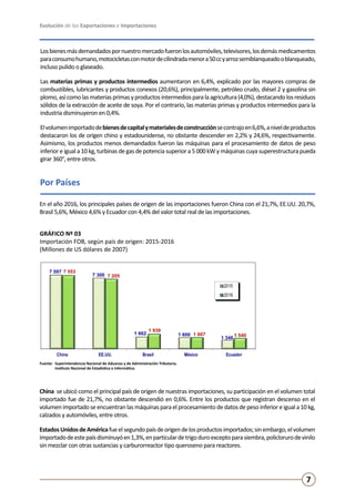 Evolución de las Exportaciones e Importaciones
7
Por Países
En el año 2016, los principales países de origen de las importaciones fueron China con el 21,7%, EE.UU. 20,7%,
Brasil 5,6%, México 4,6% y Ecuador con 4,4% del valor total real de las importaciones.
China se ubicó como el principal país de origen de nuestras importaciones, su participación en el volumen total
importado fue de 21,7%, no obstante descendió en 0,6%. Entre los productos que registran descenso en el
volumenimportadoseencuentranlasmáquinasparaelprocesamientodedatosdepesoinferioreiguala10kg,
calzados y automóviles, entre otros.
EstadosUnidosdeAméricafueelsegundopaísdeorigendelosproductosimportados;sinembargo,elvolumen
importadodeestepaísdisminuyóen1,3%,enparticulardetrigoduroexceptoparasiembra,policlorurodevinilo
sin mezclar con otras sustancias y carburorreactor tipo queroseno para reactores.
Fuente:	 Superintendencia Nacional de Aduanas y de Administración Tributaria.
	 Instituto Nacional de Estadística e Informática.
GRÁFICO Nº 03
Importación FOB, según país de origen: 2015-2016
(Millones de US dólares de 2007)
7 597
7 300
1 662 1 600
1 346
7 553
7 205
1 939
1 607 1 540
China EE.UU. Brasil México Ecuador
Fuente: Superintendencia Nacional de Aduanas y de Administración Tributaria.
Instituto Nacional de Estadística e Informática.
Gráfico N° 3
Importación FOB, según país de origen: 2015 - 2016
(Millones de US dólares de 2007)
2015
2016
Losbienesmásdemandadospornuestromercadofueronlosautomóviles,televisores,losdemásmedicamentos
paraconsumohumano,motocicletasconmotordecilindradamenora50ccyarrozsemiblanqueadooblanqueado,
incluso pulido o glaseado.
Las materias primas y productos intermedios aumentaron en 6,4%, explicado por las mayores compras de
combustibles, lubricantes y productos conexos (20,6%), principalmente, petróleo crudo, diésel 2 y gasolina sin
plomo,asícomolasmateriasprimasyproductosintermediosparalaagricultura(4,0%),destacandolosresiduos
sólidos de la extracción de aceite de soya. Por el contrario, las materias primas y productos intermedios para la
industria disminuyeron en 0,4%.
Elvolumenimportadodebienesdecapitalymaterialesdeconstrucciónsecontrajoen6,6%,aniveldeproductos
destacaron los de origen chino y estadounidense, no obstante descender en 2,2% y 24,6%, respectivamente.
Asimismo, los productos menos demandados fueron las máquinas para el procesamiento de datos de peso
inferior e igual a 10 kg, turbinas de gas de potencia superior a 5 000 kW y máquinas cuya superestructura pueda
girar 360°, entre otros.
 