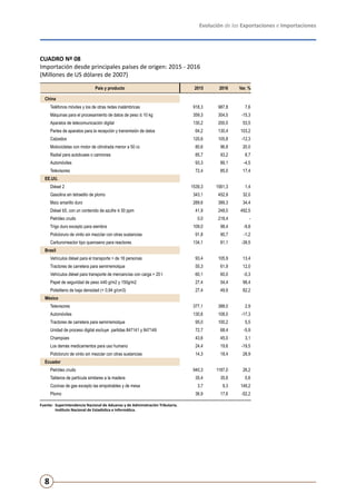 Evolución de las Exportaciones e Importaciones
8
CUADRO Nº 08
Importación desde principales países de origen: 2015 - 2016
(Millones de US dólares de 2007)
Fuente:	 Superintendencia Nacional de Aduanas y de Administración Tributaria.
	 Instituto Nacional de Estadística e Informática.
País y producto 2015 2016 Var. %
China
Teléfonos móviles y los de otras redes inalámbricas 918,3 987,8 7,6
Máquinas para el procesamiento de datos de peso ≤ 10 kg 359,3 304,5 -15,3
Aparatos de telecomunicación digital 130,2 200,0 53,5
Partes de aparatos para la recepción y transmisión de datos 64,2 130,4 103,2
Calzados 120,6 105,8 -12,3
Motocicletas con motor de cilindrada menor a 50 cc 80,6 96,8 20,0
Radial para autobuses o camiones 85,7 93,2 8,7
Automóviles 93,3 89,1 -4,5
Televisores 72,4 85,0 17,4
EE.UU.
Diésel 2 1539,3 1561,3 1,4
Gasolina sin tetraetilo de plomo 343,1 452,9 32,0
Maíz amarillo duro 289,6 389,3 34,4
Diésel b5, con un contenido de azufre ≤ 50 ppm 41,9 248,0 492,5
Petróleo crudo 0,0 218,4 -
Trigo duro excepto para siembra 109,0 98,4 -9,8
Policloruro de vinilo sin mezclar con otras sustancias 91,8 90,7 -1,2
Carburorreactor tipo queroseno para reactores 134,1 81,1 -39,5
Brasil
Vehículos diésel para el transporte > de 16 personas 93,4 105,9 13,4
Tractores de carretera para semirremolque 55,3 61,9 12,0
Vehículos diésel para transporte de mercancías con carga > 20 t 60,1 60,0 -0,3
Papel de seguridad de peso ≥40 g/m2 y 150g/m2 27,4 54,4 98,4
Polietileno de baja densidad (< 0,94 g/cm3) 27,4 49,9 82,2
México
Televisores 377,1 388,0 2,9
Automóviles 130,6 108,0 -17,3
Tractores de carretera para semirremolque 95,0 100,2 5,5
Unidad de proceso digital excluye partidas 847141 y 847149 72,7 68,4 -5,9
Champúes 43,6 45,0 3,1
Los demás medicamentos para uso humano 24,4 19,6 -19,5
Policloruro de vinilo sin mezclar con otras sustancias 14,3 18,4 28,9
Ecuador
Petróleo crudo 940,3 1187,0 26,2
Tableros de partícula similares a la madera 35,4 35,6 0,6
Cocinas de gas excepto las empotrables y de mesa 3,7 9,3 149,2
Plomo 36,9 17,6 -52,2
 