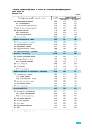 Pág.15
6,688
Variación Porcentual del Índice de Precios al Consumidor de Lima Metropolitana
(Base: 2009 = 100)
Diciembre 2014
Diciembre 2014 Ene - Dic.14
4.3. Aparatos domésticos y reparación 0,645 0,13 0,77
4.3.1. Aparatos domésticos 0,611 0,14 0,72
4.3.2. Reparación de aparatos domésticos 0,034 0,00 1,55
4.4. Vajilla, utensilios domésticos y reparación 0,303 0,19 2,89
4.5. Mantenimiento del hogar 1,719 0,29 2,12
4.5.1. Cuidado del hogar 1,532 0,29 2,14
4.5.2. Lavado y mantenimiento 0,188 0,27 1,99
4.6. Servicio doméstico 2,059 0,00 0,97
5. Cuidados y Conservación de la Salud 3,690 0,41 3,24
5.1. Productos medicinales y farmacéuticos 2,170 0,32 3,14
5.2. Aparatos y equipos terapéuticos 0,164 0,59 2,75
5.3. Servicios médicos y similares 0,707 0,22 5,31
5.4. Gastos por hospitalización y similares 0,368 1,47 2,65
5.5. Seguros contra accidentes y enfermedades 0,281 0,03 -0,62
6. Transportes y Comunicaciones 16,455 0,32 0,68
6.1. Equipo para el transporte de personal 1,622 0,55 7,27
6.2. Gastos por utilización de vehículos 1,788 -7,93 -9,49
6.2.1. Combustibles y lubricantes 1,298 -10,44 -12,51
6.3. Servicio de transporte 9,273 2,31 2,53
6.4. Comunicaciones 3,772 -0,46 -1,33
6.4.1. Servicio telefónico 2,923 -0,63 -1,05
7. Esparcimiento, Diversión, Servicios Culturales y de Enseñanza 14,930 0,05 3,37
7.1. Equipos, accesorios y reparación 2,339 0,12 1,33
7.1.1. Equipos y accesorios 2,306 0,12 1,26
7.1.2. Servicio de reparación a radio y tv 0,033 0,00 5,11
7.2. Servicios de esparcimiento y cultura 2,405 0,20 1,42
7.3. Libros, periódicos y revistas 0,332 0,08 0,10
7.4. Servicio de enseñanza 9,854 0,00 4,29
8. Otros Bienes y Servicios 6,688 0,23 2,44
8.1. Bienes y servicios de cuidado personal 5,501 0,17 2,19
8.1.1. Cuidados y efectos personales 4,928 0,11 1,82
8.1.2. Servicios de cuidado personal 0,573 0,65 5,19
8.2. Otros bienes no especificados 0,106 0,25 0,98
8.3. Servicios de alojamientos 0,134 0,08 2,23
8.4. Giras turísticas 0,038 2,86 8,84
8.6. Otros servicios no especificados 0,782 0,56 2,79
8.7. Tabaco 0,127 0,04 8,66
FUENTE : Instituto Nacional de Estadística e Informática.
Grandes grupos, grupos y Sub-Grupos de consumo Pond. (%)
Variación Porcentual
Conclusión.
Fuente: Instituto Nacional de Estadística e Informática
 