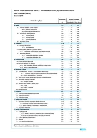 Pág.25
Variación porcentual del Índice de Precios al Consumidor a Nivel Nacional, según divisiones de consumo
(Base: Diciembre 2011 = 100)
Diciembre 2014
División, Grupo y Clase
Ponderación Variación Porcentual
(%) Diciembre 2014 Ene - Dic.14
06. Salud 3,20 0,32 3,32
06.1. Productos, artefactos y equipo médicos 2,19 0,21 2,92
06.1.1. Productos farmacéuticos 1,96 0,20 2,98
06.1.3. Artefactos y equipo terapéuticos 0,17 0,44 2,80
06.2. Servicios para pacientes externos 0,69 0,26 4,84
06.2.1. Servicios médicos 0,29 0,12 5,64
06.2.2. Servicios dentales 0,25 0,36 5,21
06.2.3. Servicios paramédicos 0,15 0,36 2,61
06.3. Servicios de hospital 0,32 1,19 2,71
07. Transporte 12,44 0,23 1,42
07.1. Adquisición de vehículos 1,29 0,51 5,97
07.1.1. Vehículos a motor 1,12 0,54 6,63
07.2. Funcionamiento de equipo de transporte personal 1,85 -7,70 -8,47
07.2.2. Combustibles y lubricantes para equipo de trans. personal 1,49 -9,74 -10,81
07.3. Servicios de transporte 9,30 1,68 2,68
07.3.2. Transporte de pasajeros por carretera 8,97 1,71 2,70
07.3.3. Transporte de pasajeros por aire 0,32 0,91 2,24
08. Comunicaciones 3,66 -0,29 -1,01
08.2. Equipo telefónico y de facsímile 0,35 0,05 -2,91
08.3. Servicios telefónicos y de facsímile 3,28 -0,33 -0,83
08.3.1. Gasto por llamadas telefónicas de una línea privada o pública 3,09 -0,36 -0,99
08.3.2. Servicio de facsímile e internet 0,19 0,00 1,61
09. Recreación y Cultura 4,95 0,17 1,50
09.1. Equipo audiovisual, fotográfico y de procesamiento de información 1,56 -0,27 0,50
09.1.1. Equipo para recepción, grabación y reproducción de sonidos e imágenes 0,68 -0,59 -0,95
09.1.3. Equipo de procesamiento e información 0,47 -0,02 2,10
09.3. Otros artículos y equipo para recreación, jardines y animales domésticos 0,87 0,72 2,10
09.4. Servicios de recreación y culturales 1,52 0,28 2,23
09.4.2. Servicios culturales 1,24 0,34 2,30
09.5. Periódicos, libros, papeles y útiles de oficina 0,95 0,05 1,03
09.5.1. Libros 0,31 0,05 1,00
09.5.2. Diarios y periódicos 0,20 0,00 0,02
09.6. Paquetes turísticos 0,03 3,29 8,60
10. Educación 8,36 0,00 4,72
10.1. Enseñanza preescolar y enseñanza primaria 1,79 0,00 7,23
10.2. Enseñanza secundaria 1,20 0,00 6,69
10.4. Enseñanza terciaria 4,12 0,00 3,96
11. Restaurantes y Hoteles 12,77 0,43 4,68
11.1. Servicios de suministro de comidas y bebidas por contrato 12,65 0,44 4,70
11.1.1. Servicio de comida en restaurantes y locales similares 10,90 0,44 4,78
11.1.2. Servicio de bebidas en restaurantes y locales similares 1,61 0,46 4,23
11.2. Servicios de alojamiento 0,12 0,12 2,32
12. Bienes y Servicios Diversos 6,69 0,18 2,20
12.1. Cuidado personal 5,42 0,19 2,45
12.1.1. Salones de peluquería y establecimientos de cuidados personales 0,53 0,52 4,76
12.1.3. Aparatos, artículos y productos para la atención personal 4,89 0,15 2,18
12.3. Efectos personales no especificados 0,30 0,15 2,34
12.5. Seguros 0,23 0,08 -0,40
12.7. Otros servicios no especificados 0,74 0,18 1,05
Fuente: Instituto Nacional de Estadística e Informática.
 