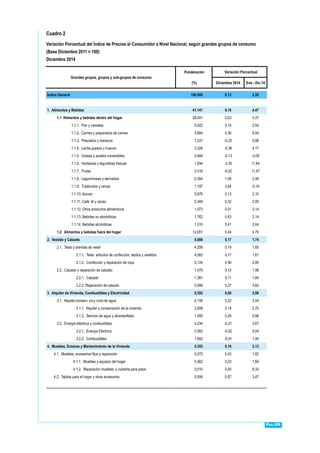 Pág.26
Cuadro 2
Variación Porcentual del Índice de Precios al Consumidor a Nivel Nacional, según grandes grupos de consumo
(Base Diciembre 2011 = 100)
Diciembre 2014
Grandes grupos, grupos y sub-grupos de consumo
Ponderación Variación Porcentual
(%) Diciembre 2014 Ene - Dic.14
Índice General 100,000 0,13 3,20
1. Alimentos y Bebidas 41,141 0,16 4,47
1.1 Alimentos y bebidas dentro del hogar 28,491 0,03 4,37
1.1.1. Pan y cereales 5,922 0,15 2,54
1.1.2. Carnes y preparados de carnes 5,684 0,36 6,54
1.1.3. Pescados y mariscos 1,237 -0,25 0,98
1.1.4. Leche,quesos y huevos 3,328 -0,36 4,17
1.1.5. Grasas y aceites comestibles 0,848 -0,13 -0,09
1.1.6. Hortalizas y legumbres frescas 1,934 -3,30 11,64
1.1.7. Frutas 2,416 -0,02 11,47
1.1.8. Leguminosas y derivados 0,354 1,06 2,48
1.1.9. Tubérculos y raíces 1,197 3,84 -5,16
1.1.10. Azúcar 0,876 0,13 2,10
1.1.11. Café, té y cacao 0,349 0,32 2,00
1.1.12. Otros productos alimenticios 1,573 0,01 3,14
1.1.13. Bebidas no alcohólicas 1,762 0,43 2,14
1.1.14. Bebidas alcohólicas 1,010 0,41 2,04
1.2 Alimentos y bebidas fuera del hogar 12,651 0,44 4,70
2. Vestido y Calzado 5,686 0,17 1,74
2.1. Telas y prendas de vestir 4,206 0,19 1,65
2.1.1. Telas, articulos de confección, tejidos y vestidos 4,082 0,17 1,61
2.1.2. Confección y reparación de ropa 0,124 0,56 2,95
2.2. Calzado y reparación de calzado 1,479 0,12 1,98
2.2.1. Calzado 1,381 0,11 1,84
2.2.2. Reparación de calzado 0,099 0,27 3,82
3. Alquiler de Vivienda, Combustibles y Electricidad 8,392 0,00 2,88
3.1. Alquiler,conserv. viv.y cons.de agua 4,158 0,22 2,04
3.1.1. Alquiler y conservación de la vivienda 2,608 0,18 2,70
3.1.2. Servicio de agua y alcantarillado 1,550 0,29 0,96
3.2. Energía eléctrica y combustibles 4,234 -0,21 3,67
3.2.1. Energía Eléctrica 2,582 -0,02 5,04
3.2.2. Combustibles 1,652 -0,51 1,49
4. Muebles, Enseres y Mantenimiento de la Vivienda 5,353 0,16 2,13
4.1. Muebles, accesorios fijos y reparación 0,572 0,03 1,82
4.1.1. Muebles y equipos del hogar 0,562 0,03 1,69
4.1.2. Reparación muebles. y cubierta para pisos 0,010 0,00 8,33
4.2. Tejidos para el hogar y otros accesorios 0,506 0,57 3,47
 