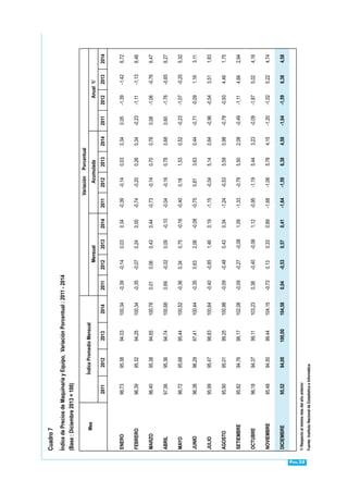 Pág.32
Cuadro7
ÍndicedePreciosdeMaquinariayEquipo,VariaciónPorcentual:2011-2014
(Base:Diciembre2013=100)
MesÍndicePromedioMensual
VariaciónPorcentual
MensualAcumuladaAnual1/
2011201220132014201120122013201420112012201320142011201220132014
ENERO96,7395,3894,03100,34-0,39-0,140,030,34-0,39-0,140,030,340,05-1,39-1,426,72
FEBRERO96,3995,3294,25100,34-0,35-0,070,240,00-0,74-0,200,260,34-0,23-1,11-1,136,46
MARZO96,4095,3894,65100,780,010,060,430,44-0,73-0,140,700,780,08-1,06-0,766,47
ABRIL97,0695,3694,74100,680,69-0,020,09-0,10-0,04-0,160,780,680,60-1,76-0,656,27
MAYO96,7295,6895,44100,52-0,360,340,75-0,16-0,400,181,530,52-0,23-1,07-0,255,32
JUNIO96,3896,2997,41100,44-0,350,632,06-0,08-0,750,813,630,44-0,71-0,091,163,11
JULIO95,9995,4798,83100,64-0,40-0,851,460,19-1,15-0,045,140,64-0,96-0,543,511,83
AGOSTO95,9095,0199,25100,98-0,09-0,480,430,34-1,24-0,535,590,98-0,78-0,934,461,75
SETIEMBRE95,8294,7699,17102,08-0,09-0,27-0,081,09-1,33-0,795,502,08-0,49-1,114,662,94
OCTUBRE96,1894,3799,11103,230,38-0,40-0,061,12-0,95-1,195,443,23-0,09-1,875,024,16
NOVIEMBRE95,4894,5099,44104,15-0,730,130,330,89-1,68-1,065,784,15-1,20-1,025,224,74
DICIEMBRE95,5294,00100,00104,580,04-0,530,570,41-1,64-1,596,384,58-1,64-1,596,384,58
1/Respectoalmismomesdelañoanterior
Fuente:InstitutoNacionaldeEstadísticaeInformática
 