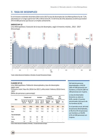Situación del Mercado Laboral en Lima Metropolitana
20
7. TASA DE DESEMPLEO
CUADRO Nº 23
Lima Metropolitana: Población desempleada y tasa de desempleo
según sexo
Trimestre móvil: Nov-Dic 2016-Ene 2017 y Año móvil: Febrero 2016-Enero
2017
(Miles de personas y porcentaje)
GRÁFICO Nº 12
Lima Metropolitana: Evolución de la tasa de desempleo, según trimestres móviles , 2012 - 2017
(Porcentaje)
Eneltrimestrenoviembre-diciembre2016-enero2017latasadedesempleodeLimaMetropolitanafuede 7,2%,
ubicándoseenunrangosuperiorde7,9%einferiorde6,5%. Entérminosdecifrasabsolutasseestimaqueexisten
374 mil 600 personas que buscan un empleo activamente.
Fuente: Instituto Nacional de Estadística e Informática -Encuesta Permanente de Empleo.
Del total de personas
desempleadas, el 49,5%
(185 mil 500 personas) son
hombres y el 50,5% (189 mil
100 personas) son mujeres.
La tasa de desempleo
femenino se ubicó en
8,0%, siendo 1,5 puntos
porcentuales más que la de
los hombres (6,5%).
En el periodo anual, del total
de personas desempleadas,
el 49,1% (170 mil personas)
son hombres y el 50,9%
(176 mil 200 personas) son
mujeres.
(Porcentaje)
7,8
8,3
8,7
8,1
7,2
7,1 6,2
6,7 6,6
6,2
5,9
5,6
6,1
6,4 6,4
5,6 5,7 5,8
6,0
5,6
5,9 5,8 5,8 5,7
6,4
7,0 6,9
6,3
5,8 5,7 5,7 5,9
5,6 5,7
5,4 5,6
6,4
6,9 7,0
6,8 7,0 6,8
6,4
6,1
6,4
5,8 5,8 5,7
6,6
6,9
7,2
7,0 7,1 7,0
7,4
6,8
6,5
6,2
5,8
6,2
7,2
0,0
1,0
2,0
3,0
4,0
5,0
6,0
7,0
8,0
9,0
10,0
N
D
E
D
E
F
E
F
M
F
M
A
M
A
M
A
M
J
M
J
J
J
J
A
J
A
S
A
S
O
S
O
N
O
N
D
N
D
E
D
E
F
E
F
M
F
M
A
M
A
M
A
M
J
M
J
J
J
J
A
J
A
S
A
S
O
S
O
N
O
N
D
N
D
E
D
E
F
E
F
M
F
M
A
M
A
M
A
M
J
M
J
J
J
J
A
J
A
S
A
S
O
S
O
N
O
N
D
N
D
E
D
E
F
E
F
M
F
M
A
M
A
M
A
M
J
M
J
J
J
J
A
J
A
S
A
S
O
S
O
N
O
N
D
N
D
E
D
E
F
E
F
M
F
M
A
M
A
M
A
M
J
M
J
J
J
J
A
J
A
S
A
S
O
S
O
N
O
N
D
N
D
E
2012 2013 2014 2015 2016 2017
Años
L.S.
7,2
L.I.
6,0
374,6 mil
L.S.
7,9L.I.
7,1
L.I.
6,5
L.S.
7,0
L.I.
5,7
L.I.
5,8
L.S.
6,9
L.I.
5,5
L.S.
6,7
L.S.
8,4
Total 6,4 %
Nov-Dic 15-
Ene 16
Nov-Dic 16-
Ene 17
Feb 15
Ene 16
Feb 16
Ene 17
Absoluta
(Miles)
(%)
Absoluta
(Miles)
(%)
Total 335,3 374,6 325,5 346,2 39,3 11,7 20,7 6,4
Hombre 155,6 185,5 146,8 170,0 29,9 19,2 23,2 15,8
Mujer 179,7 189,1 178,7 176,2 9,4 5,2 -2,5 -1,4
Tasa de desempleo
Total 6,6 7,2 6,4 6,9 - - - -
Hombre 5,6 6,5 5,3 6,3 - - - -
Mujer 7,8 8,0 7,7 7,6 - - - -
Fuente: Instituto Nacional de Estadística e Informática - Encuesta Permanente de Empleo.
Sexo
Variación
Trimestre móvil
Trimestre móvil Año Móvil
Var.
Anual
 