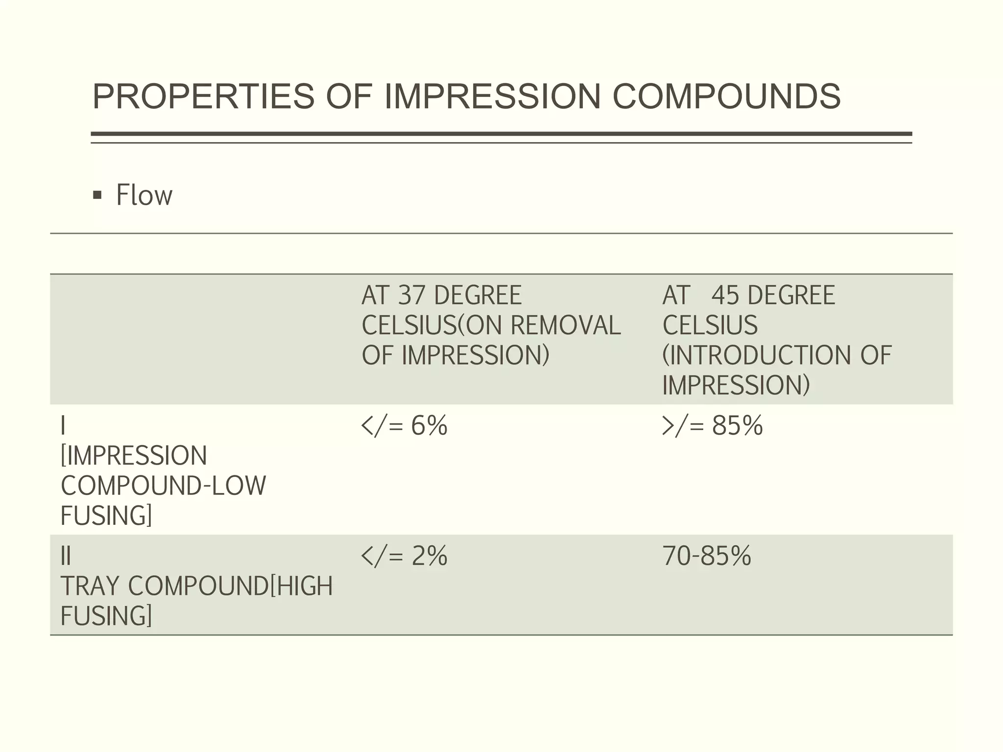 PROPERTIES OF IMPRESSION COMPOUNDS
 Flow
AT 37 DEGREE
CELSIUS(ON REMOVAL
OF IMPRESSION)
AT 45 DEGREE
CELSIUS
(INTRODUCTION OF
IMPRESSION)
I
[IMPRESSION
COMPOUND-LOW
FUSING]
</= 6% >/= 85%
II
TRAY COMPOUND[HIGH
FUSING]
</= 2% 70-85%
 