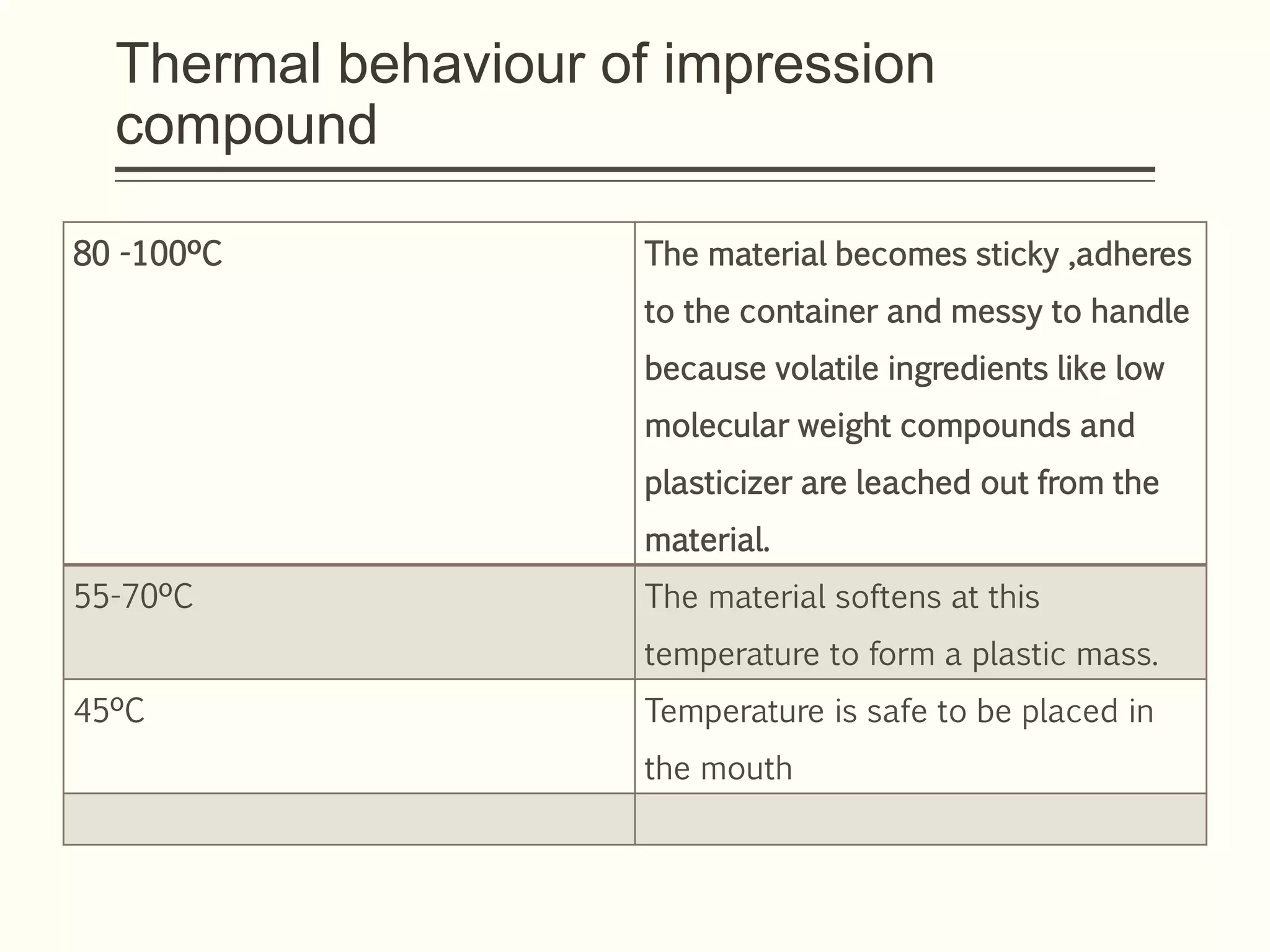 Thermal behaviour of impression
compound
80 -100ºC The material becomes sticky ,adheres
to the container and messy to handle
because volatile ingredients like low
molecular weight compounds and
plasticizer are leached out from the
material.
55-70ºC The material softens at this
temperature to form a plastic mass.
45ºC Temperature is safe to be placed in
the mouth
 