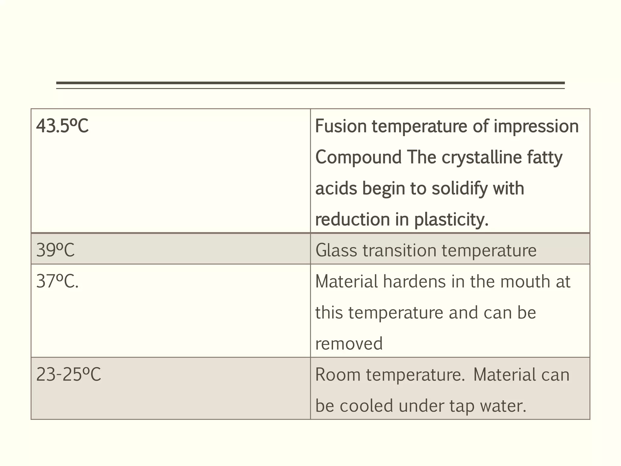43.5ºC Fusion temperature of impression
Compound The crystalline fatty
acids begin to solidify with
reduction in plasticity.
39ºC Glass transition temperature
37ºC. Material hardens in the mouth at
this temperature and can be
removed
23-25ºC Room temperature. Material can
be cooled under tap water.
 