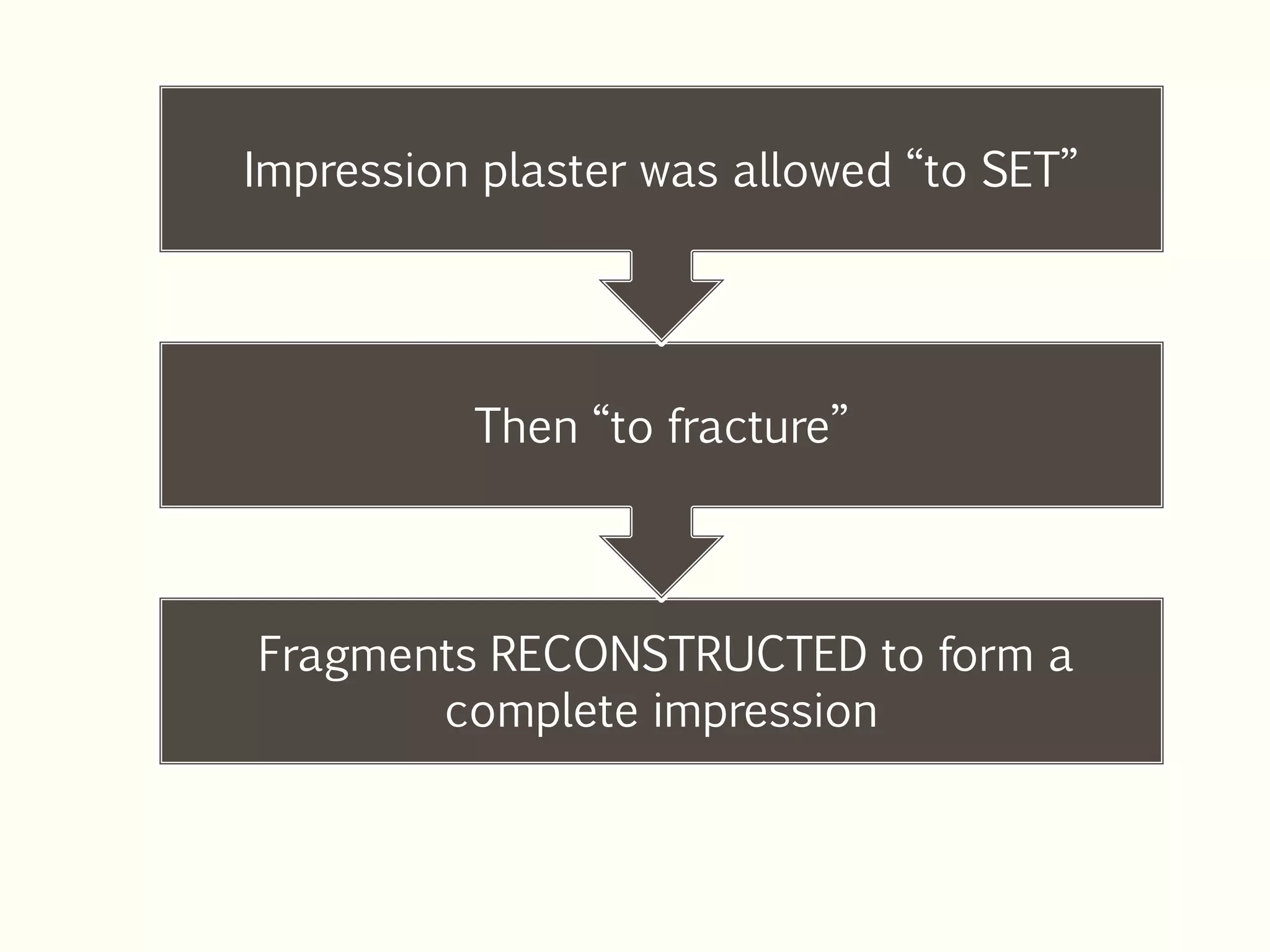 Fragments RECONSTRUCTED to form a
complete impression
Then “to fracture”
Impression plaster was allowed “to SET”
 