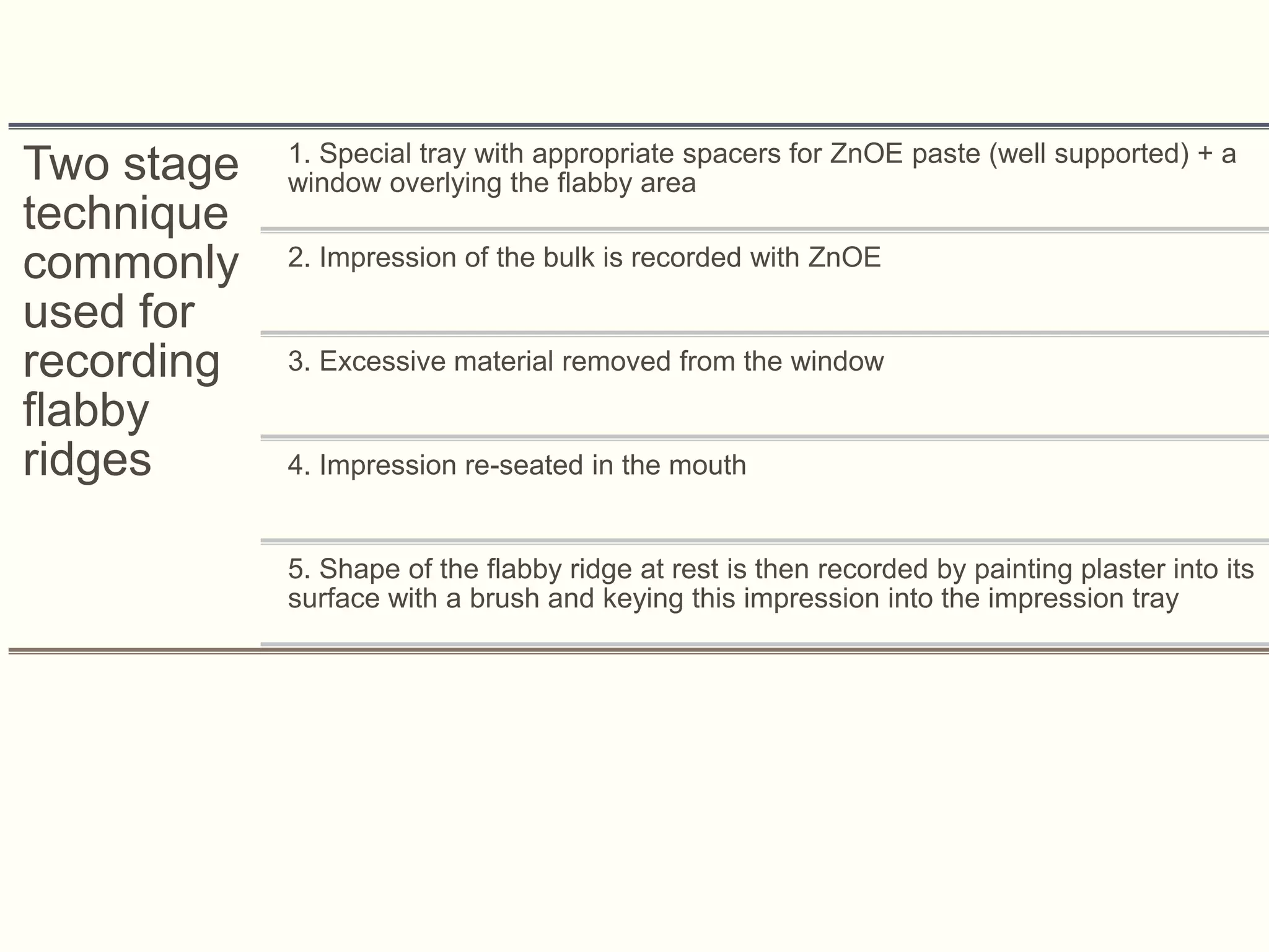 Two stage
technique
commonly
used for
recording
flabby
ridges
1. Special tray with appropriate spacers for ZnOE paste (well supported) + a
window overlying the flabby area
2. Impression of the bulk is recorded with ZnOE
3. Excessive material removed from the window
4. Impression re-seated in the mouth
5. Shape of the flabby ridge at rest is then recorded by painting plaster into its
surface with a brush and keying this impression into the impression tray
 