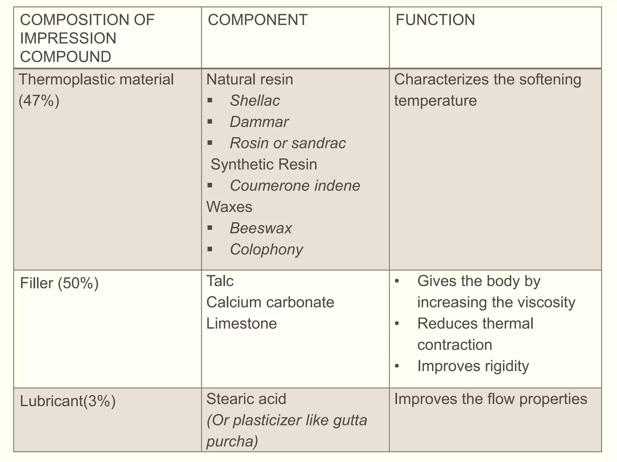 COMPOSITION OF
IMPRESSION
COMPOUND
COMPONENT FUNCTION
Thermoplastic material
(47%)
Natural resin
 Shellac
 Dammar
 Rosin or sandrac
Synthetic Resin
 Coumerone indene
Waxes
 Beeswax
 Colophony
Characterizes the softening
temperature
Filler (50%) Talc
Calcium carbonate
Limestone
• Gives the body by
increasing the viscosity
• Reduces thermal
contraction
• Improves rigidity
Lubricant(3%) Stearic acid
(Or plasticizer like gutta
purcha)
Improves the flow properties
 