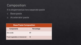 Base Paste Composition
Components Percentage
Zinc oxide 87
Fixed vegetable or mineral oil 13