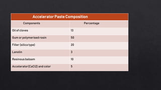 Accelerator Paste Composition
Components Percentage
Oil of cloves 13
Gum or polymerised rosin 50
Filler (silica type) 20
Lanolin 3
Resinous balsam 10
Accelerator(CaCl2) and color 5