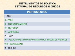 INSTRUMENTOS
I - PERH
II - PDRH
III - ENQUADRAMENTO
IV - OUTORGA
V - COBRANÇA
VI – SEIA
VII – QUALIDADE E MONITORAMENTO DOS RECURSOS HÍDRICOS
VIII- FISCALIZAÇÃO
IX - FERHBA
INSTRUMENTOS DA POLITICA
ESTADUAL DE RECURSOS HIDRICOS
 