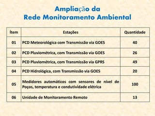 Ampliação da
Rede Monitoramento Ambiental
Ítem Estações Quantidade
01 PCD Meteorológica com Transmissão via GOES 40
02 PCD Pluviométrica, com Transmissão via GOES 26
03 PCD Pluviométrica, com Transmissão via GPRS 49
04 PCD Hidrológica, com Transmissão via GOES 20
05
Medidores automáticos com sensores de nível de
Poços, temperatura e condutividade elétrica
100
06 Unidade de Monitoramento Remoto 13
 