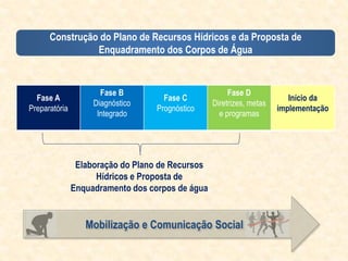 Construção do Plano de Recursos Hídricos e da Proposta de
Enquadramento dos Corpos de Água
Elaboração do Plano de Recursos
Hídricos e Proposta de
Enquadramento dos corpos de água
Fase A
Preparatória
Fase B
Diagnóstico
Integrado
Fase C
Prognóstico
Fase D
Diretrizes, metas
e programas
Início da
implementação
Mobilização e Comunicação Social
 