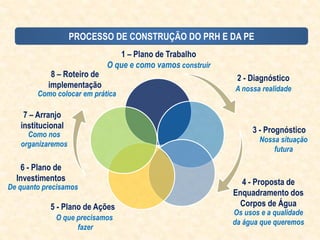 3 - Prognóstico
5 - Plano de Ações
4 - Proposta de
Enquadramento dos
Corpos de Água
Nossa situação
futura
O que precisamos
fazer
Os usos e a qualidade
da água que queremos
2 - Diagnóstico
A nossa realidade
1 – Plano de Trabalho
O que e como vamos construir
tttt
tttt
6 - Plano de
Investimentos
De quanto precisamos
7 – Arranjo
institucional
Como nos
organizaremos
8 – Roteiro de
implementação
Como colocar em prática
PROCESSO DE CONSTRUÇÃO DO PRH E DA PE
 