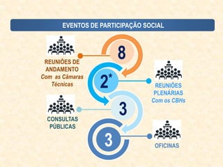 REUNIÕES
PLENÁRIAS
Com os CBHs
REUNIÕES DE
ANDAMENTO
Com as Câmaras
Técnicas
EVENTOS DE PARTICIPAÇÃO SOCIAL
8
2*
3CONSULTAS
PÚBLICAS
3 OFICINAS
 