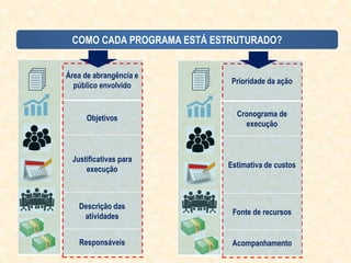 COMO CADA PROGRAMA ESTÁ ESTRUTURADO?
Área de abrangência e
público envolvido
Objetivos
Justificativas para
execução
Descrição das
atividades
Responsáveis
Prioridade da ação
Cronograma de
execução
Estimativa de custos
Fonte de recursos
Acompanhamento
 