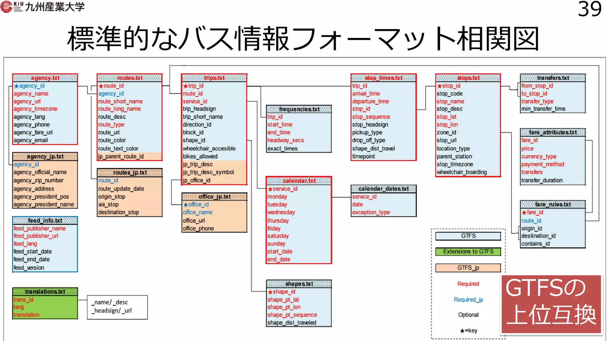 標準的なバス情報フォーマット相関図
39
GTFSの
上位互換
 