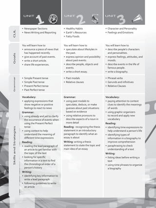 CLIL
•	 Newspaper Sections
•	 NewsWriting and Reporting
•	 Healthy Habits
•	 Earth’ s Resources
•	 Fatty Foods
•	 Character and Personality
•	 Feelings and Emotions
Goals
You will learn how to
•	 announce a piece of news that
has happened recently.
•	 give account of past events.
•	 write a short article.
•	 share life experiences.
You will learn how to
•	 speculate about lifestyles in
the past.
•	 express opinion and possibility
about past events.
•	 describe people, objects and
events.
•	 write a short essay.
You will learn how to
•	 describe people’s characters
and personalities.
•	 express feelings, attitudes, and
moods.
•	 describe events in the life of
famous people.
•	 write a biography.
Grammar
•	 Simple Present tense
•	 Simple Past tense
•	 Present Perfect tense
•	 Past Perfect tense
•	 Past modals
•	 Relative clauses
•	 Phrasal verbs
•	 Gerunds and infinitives
•	 Relative Clauses
SkillsandStrategies
Vocabulary:
•	 applying expressions that
show negative or positive
feelings to react to news
Grammar:
•	 using already and yet to clarify
the occurrence of events when
using the Present Perfect
tense
•	 using context to help
understand the meaning of
different time expressions
Reading:
•	 reading the lead paragraph of
an article to get familiar with
the topic of the text
•	 looking for specific
information in a text to find
the chronological order of a
person’s history
Writing:
•	 identifying key information to
write a lead paragraph
•	 following guidelines to write
an article
Grammar:
•	 using past modals to
speculate, deduce, or make
guesses about past situations
based on evidence
•	 using relative pronouns to
describe aspects of a noun in
more detail
Reading: recognizing the thesis
statement in an introductory
paragraph to identify what an
essay is about
Writing: writing a thesis
statement to state the topic and
main idea of an essay
Vocabulary:
•	 paying attention to context
clues to identify the meanings
of words
•	 using graphic organizers
to record and apply new
vocabulary
Reading:
•	 identifying time expressions to
help understand a person’s life
•	 identifying types of
information in a biography to
improve comprehension
•	 paraphrasing to check
understanding of a text
Writing:
•	 listing ideas before writing a
text
•	 using time phrases to organize
a biography
UNIT
1
UNIT
2
UNIT
3
VP5_WB_Preliminares.indd 4 19/05/2016 03:23:25 p.m.
 