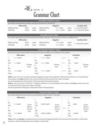 Unit 1
GrammarChart
THE SIMPLE PRESENTTENSE
It is used to express facts, routines, and give instructions or directions.
Affirmative Negative AuxiliaryVerb
I/We/You/They drink water. I/We/You/They don’t drink water. Do you drink water?
He/She/It drinks water. He/She/It doesn’t drink water. Does she drink water?
THE PRESENT PERFECTTENSE
It describes actions that started in the past and haven’t ended, or are relevant in the present.
Affirmative Negative Questions
I have eaten
Chinese
food.
I haven’t eaten
Chinese
food.
Have I eaten
Chinese
food?
He
has eaten
He
hasn’t eaten Has
he
eatenShe She she
It It it
We
have eaten
We
haven’t eaten Have
we
eatenYou You you
They They they
THE PAST PERFECTTENSE
It is used to describe an event that occurred before another action in the past.
Affirmative Negative Questions
I
had eaten dinner
before I
went to
bed.
I
hadn’t eaten dinner
before I
went to
bed.
Had
I
eaten dinner
before I
went to
bed?
He He he
She She she
It It it
We
had cooked
We
hadn’t cooked
we
cookedYou You you
They They they
THE SIMPLE PASTTENSE
It is used to describe actions that started and ended in the past.The time of occurrence is usually known.
Affirmative Negative AuxiliaryVerb
I/We/You/They drank water. I/We/You/They didn’t drink water.
Did they drink water?
He/She/It drank water. He/She/It didn’t drink water.
Note 1: Use already to say that something happened sooner than expected in affirmative sentences. It can go between
the auxiliary verb have and the main verb or at the end of the sentence to make it stronger.
You have already eaten Chinese food. /They have eaten Chinese food already.
Note 2: Use yet to mean “until now” in negative sentences. It can go between the auxiliary verb have and the main verb
or at the end of the sentence to make it stronger.
He hasn’t yet eaten Chinese food. /We haven’t eaten Chinese food yet.
Note 1:We use already to emphasize that something had happened before the second event took place in affirmative
sentences. She had already eaten dinner before I went to bed.
170
S
VP5Grammar Chart.indd 170 23/03/2016 07:50:36 a.m.
 