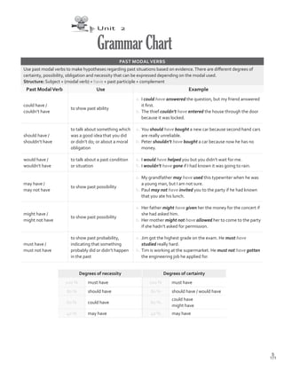 Unit 2
GrammarChart
PAST MODAL VERBS
Use past modal verbs to make hypotheses regarding past situations based on evidence.There are different degrees of
certainty, possibility, obligation and necessity that can be expressed depending on the modal used.
Structure: Subject + (modal verb) + have + past participle + complement
Past ModalVerb Use Example
could have /
couldn’t have
to show past ability
a.	I could have answered the question, but my friend answered
it first.
b.	The thief couldn’t have entered the house through the door
because it was locked.
should have /
shouldn’t have
to talk about something which
was a good idea that you did
or didn’t do; or about a moral
obligation
a.	You should have bought a new car because second hand cars
are really unreliable.
b.	Peter shouldn’t have bought a car because now he has no
money.
would have /
wouldn’t have
to talk about a past condition
or situation
a.	I would have helped you but you didn’t wait for me.
b.	I wouldn’t have gone if I had known it was going to rain.
may have /
may not have
to show past possibility
a.	My grandfather may have used this typewriter when he was
a young man, but I am not sure.
b.	Paul may not have invited you to the party if he had known
that you ate his lunch.
might have /
might not have
to show past possibility
a.	Her father might have given her the money for the concert if
she had asked him.
b.	Her mother might not have allowed her to come to the party
if she hadn’t asked for permission.
must have /
must not have
to show past probability,
indicating that something
probably did or didn’t happen
in the past
a.	Jim got the highest grade on the exam. He must have
studied really hard.
b.	Tim is working at the supermarket. He must not have gotten
the engineering job he applied for.
Degrees of necessity Degrees of certainty
100 % must have 100 % must have
80 % should have 80 % should have / would have
60 % could have 60 %
could have
might have
40 % may have 40 % may have
171
S
VP5Grammar Chart.indd 171 23/03/2016 07:50:36 a.m.
 