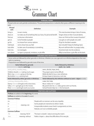 Unit 3
GrammarChart
PHRASALVERBS
Phrasal verbs are verb-particle combinations.The particle (preposition or adverb) often gives a different meaning to the
verb.
Phrasal
verb
Definition Example
bring in to earn money This new business brings in lots of money.
draw on to make use of something that you have, for personal benefit Singers draw on their musical talents.
find out to discover information How can I find out the museum location?
get on to be friendly to people Lisa gets on with people very well.
go for to choose from various options I’ll go for the black sweater.
hold back not to show how you feel Sam shouldn’t keep his feelings back.
look after to take care of somebody or something My aunt will look after my puppy today.
look into to investigate Scientists look into the evidence.
turn down to reject a proposal, invitation, or job offer Milly turned down a job offer at the bank.
GERUNDS AND INFINITIVES
- Some verbs are followed by either gerunds or infinitives.Whether you use a gerund or an infinitive depends on the main
verb in a sentence.
- Prepositions are followed by gerunds most of the time.
Verbs followed by gerunds
(verb + verb-ing)
Verbs followed by infinitives
(verb + to + verb)
avoid, admit, consider, keep,… seem, decide, hope, tend,…
Children should avoid eating much sugar.
Mom may consider going on the trip.
My brother keeps working hard.
The project seems to be difficult.
Molly decided to buy a new cell phone.
Enrique hopes to become a rock star.
Verbs followed by either gerunds or infinitives Verbs followed by the infinitive without to (verb + object + verb)
continue, intend, prefer, start,… make / let / help
Danny intends writing/to write a love story.
Sally prefers going/to go to the movies.
Peter started working/to work as an actor.
Music makes me feel good.
My parents let me play video games with my friends.
School friends help me do the homework.
PREFIXES AND SUFFIXES
Prefixes are added at the beginning of a word.
Suffixes are added at the end of a word.
Common Prefixes
im-
meaning: not
People with no manners can be very impolite.
in- Some people are insensitive to others’ needs.
ir- Irresponsible students never hand in assignments on time.
un- Nobody can trust unreliable people.
Common Suffixes
-ful meaning: full of The team is doubtful about winning the match.
-less meaning: without Pablo is hopeless about the difficulties of his new job.
172
S
VP5Grammar Chart.indd 172 23/03/2016 07:50:36 a.m.
 