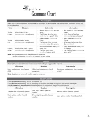 Unit 4
GrammarChart
PASSIVEVOICE
Use it to place emphasis on the action instead of the subject or performer because it is unknown, obvious or not the key
focus of attention.
Tense Structure Statements Interrogative
Simple
Present
subject + am / is / are +
past participle + complement
a.	 Houses are decorated with red
paper.
b.	 The Chinese NewYear isn’t
celebrated on a specific date.
a.	 Are houses decorated with red
paper?
b.	 Is the Chinese NewYear
celebrated on a specific date?
Simple
Past
subject + was / were +
past participle + complement
a.	 Fireworks were invented in
China.
b.	 The Festival of the Sun was
prohibited in the 16th century.
a.	 Were fireworks invented in
China?
b.	 When was the Festival of the
Sun prohibited?
Present
Perfect
subject + has / have + been +
past participle + complement
a.	 Red envelopes have been given
to the kids.
b.	 The Nian hasn’t been
considered a good spirit.
a.	 Have red envelopes been given
to the kids?
b.	 Has the Nian been considered a
good spirit?
Note: Use by when mentioning the performer of the action.
The Nian hasn’t been considered an evil spirit by the Chinese.
USEDTO
Use it to talk about past habits or past situations that no longer happen in the present.
Affirmative Negative Interrogative
I used to play soccer when I was a
child.
I didn’t use to play soccer when I
was a child.
Did you use to play soccer when you were
a child?
Note: Used to is not commonly used in negative sentences.
BE / GET USEDTO
If you are used to something, you are accustomed to it.
If you get used to something, you are becoming accustomed to it (it was strange, but now it’s not so strange).
Both be used to and get used to are followed by a noun (or pronoun) or the gerund form of a verb.
Affirmative Negative Interrogative
They are used to speaking Spanish.
They aren’t used to speaking
Spanish.
Are they used to speaking Spanish?
She is getting used to the cold
weather.
She isn’t getting used to the cold
weather.
Is she getting used to the cold weather?
173
S
VP5Grammar Chart.indd 173 23/03/2016 07:50:36 a.m.
 