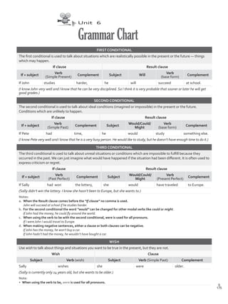 Unit 6
GrammarChart
FIRST CONDITIONAL
The first conditional is used to talk about situations which are realistically possible in the present or the future — things
which may happen.
If clause Result clause
If + subject
Verb
(Simple Present)
Complement Subject Will
Verb
(base form)
Complement
If John studies harder, he will succeed at school.
(I know John very well and I know that he can be very disciplined. So I think it is very probable that sooner or later he will get
good grades.)
SECOND CONDITIONAL
The second conditional is used to talk about ideal conditions (imagined or impossible) in the present or the future.
Conditions which are unlikely to happen.
If clause Result clause
If + subject
Verb
(Simple Past)
Complement Subject
Would/Could/
Might
Verb
(base form)
Complement
If Pete had time, he would study something else.
(I know Pete very well and I know that he is a very busy person. He would like to study, but he doesn’t have enough time to do it.)
THIRD CONDITIONAL
The third conditional is used to talk about unreal situations or conditions which are impossible to fulfill because they
occurred in the past.We can just imagine what would have happened if the situation had been different. It is often used to
express criticism or regret.
If clause Result clause
If + subject
Verb
(Past Perfect)
Complement Subject
Would/Could/
Might
Verb
(Present Perfect)
Complement
If Sally had won the lottery, she would have traveled to Europe.
(Sally didn’t win the lottery. I know she hasn’t been to Europe, but she wants to.)
Notes:
a.	 When the Result clause comes before the “If clause” no comma is used.
	 John will succeed at school if he studies harder.
b.	 For the second conditional the word “would” can be changed for other modal verbs like could or might.
	 If John had the money, he could fly around the world.
c.	 When using the verb to be with the second conditional, were is used for all pronouns.
	 If I were John I would travel to Europe.
d.	 When making negative sentences, either a clause or both clauses can be negative.
	 If John has the money, he won’t buy a car.
	 If John hadn’t had the money, he wouldn’t have bought a car.
WISH
Use wish to talk about things and situations you want to be true in the present, but they are not.
Wish Clause
Subject Verb (wish) Subject Verb (Simple Past) Complement
Sally wishes she were older.
(Sally is currently only 14 years old, but she wants to be older.)
Note:
•	 When using the verb to be, were is used for all pronouns.
175
S
VP5Grammar Chart.indd 175 23/03/2016 07:50:37 a.m.
 