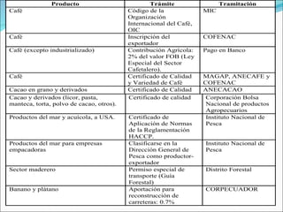 Producto                           Trámite                 Tramitación
Café                                      Código de la              MIC
                                          Organización
                                          Internacional del Café,
                                          OIC
Café                                      Inscripción del           COFENAC
                                          exportador
Café (excepto industrializado)            Contribución Agrícola:    Pago en Banco
                                          2% del valor FOB (Ley
                                          Especial del Sector
                                          Cafetalero).
Café                                      Certificado de Calidad    MAGAP, ANECAFE y
                                          y Variedad de Café        COFENAC
Cacao en grano y derivados                Certificado de Calidad    ANECACAO
Cacao y derivados (licor, pasta,          Certificado de calidad     Corporación Bolsa
manteca, torta, polvo de cacao, otros).                              Nacional de productos
                                                                     Agropecuarios
Productos del mar y acuícola, a USA.      Certificado de             Instituto Nacional de
                                          Aplicación de Normas       Pesca
                                          de la Reglamentación
                                          HACCP.
Productos del mar para empresas           Clasificarse en la        Instituto Nacional de
empacadoras                               Dirección General de      Pesca
                                          Pesca como productor-
                                          exportador
Sector maderero                           Permiso especial de       Distrito Forestal
                                          transporte (Guía
                                          Forestal)
Banano y plátano                          Aportación para           CORPECUADOR
                                          reconstrucción de
                                          carreteras: 0.7%
 