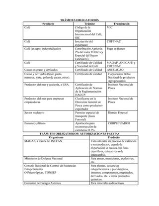 TRÁMITES OBLIGATORIOS
              Producto                          Trámite                  Tramitación
Café                                    Código de la               MIC
                                        Organización
                                        Internacional del Café,
                                        OIC
Café                                    Inscripción del            COFENAC
                                        exportador
Café (excepto industrializado)          Contribución Agrícola:     Pago en Banco
                                        2% del valor FOB (Ley
                                        Especial del Sector
                                        Cafetalero).
Café                                    Certificado de Calidad     MAGAP, ANECAFE y
                                        y Variedad de Café         COFENAC
Cacao en grano y derivados              Certificado de Calidad     ANECACAO
Cacao y derivados (licor, pasta,        Certificado de calidad      Corporación Bolsa
manteca, torta, polvo de cacao, otros).                             Nacional de productos
                                                                    Agropecuarios
Productos del mar y acuícola, a USA.    Certificado de              Instituto Nacional de
                                        Aplicación de Normas        Pesca
                                        de la Reglamentación
                                        HACCP.
Productos del mar para empresas         Clasificarse en la           Instituto Nacional de
empacadoras                             Dirección General de         Pesca
                                        Pesca como productor-
                                        exportador
Sector maderero                         Permiso especial de          Distrito Forestal
                                        transporte (Guía
                                        Forestal)
Banano y plátano                        Aportación para              CORPECUADOR
                                        reconstrucción de
                                        carreteras: 0.7%
            TRÁMITES OBLIGATORIOS: AUTORIZACIONES PREVIAS
                   Organismo                                         Producto
MAGAP, a través del INEFAN                            Vida silvestre en proceso de extinción
                                                      o sus productos, cuando la
                                                      exportación se realiza con fines
                                                      científicos, educativos o de
                                                      intercambio.
Ministerio de Defensa Nacional                        Para armas, municiones, explosivos,
                                                      etc.
Consejo Nacional de Control de Sustancias             Para plantas, sustancias
Estupefacientes                                       estupefacientes o psicotrópicas,
O Psicotrópicas, CONSEP                               insumos, componentes, preparados,
                                                      derivados, etc. u otros productos
                                                      químicos.
Comisión de Energía Atómica                           Para minerales radioactivos
 