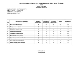 INSTITUTO DE INVESTIGACIÓN EDUCACIÓN Y PROMOCIÍN POPULAR DEL ECUADOR-
                                                      INEPE
                                                  PUYO- PASTAZA
                                                REGISTRO DE NOTAS
CURSO:PRIMERO DE BACHILLERATO
AREA: LENGUA Y LITERATURA
LICENCIDA: ALICIA GARCÍA
AÑO LECTIVO: 2011-201




                APELLIDOS Y NOMBRES          PRIMER         SEGUNDO       TERCER     SUMA    PROMEDIO
N0                                          TRIMESTRE      TRIMESTRE     TRIMESTRE
1    Andy Vagas Maxi Domingo                    18                  16      18        52       17.3

2    Andy            Johana                     15                  15      14        44       14.6

4    Caiza Coral Roberto Ángel                  19                  19      19        57        19

5    Calapucha Cerda Sanuel                     18                  16      16        50       16.6

6    Cerda Andy Ernestina Eloísa                18                  18      19        55       18.3

7    Erazo Chimbo Scarly Salome                 15                  15      14        44       14.6

8    Grefa Huatotoca Eslendy Lilibeth           15                  17      15        47       15.6

9    Santi López Reinaldo Absalón               15                  15      14        44       14.6

11   Zabala Guinda Leonor Genoveva              18                  14      16        48        16




                                                Lic.Alicia García
                                                 PROFESORA
 