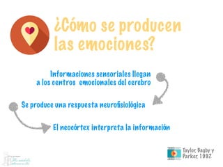 ¿Cómo se producen
las emociones?
Informaciones sensoriales llegan
a los centros emocionales del cerebro
Se produce una respuesta neuroﬁsiológica
El neocórtex interpreta la información
Taylor, Bagby y
Parker, 1997.
 