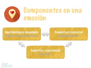 Componentes en una
emoción
Neuroﬁsiológico-bioquímico
temblor, sudoración, pulso…
Cognitivo-experiencial
bien, mal…
Conductual-expresivo
evitación, llanto…
 
