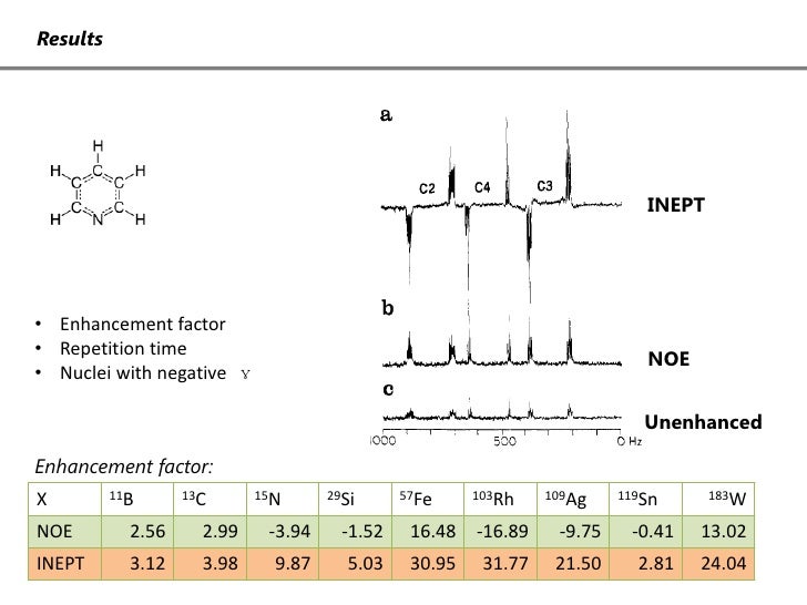 INEPT-Insensitive Nuclei Enhanced Polarization Transfer