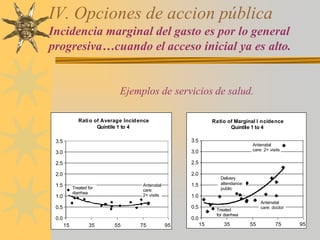 Ejemplos de servicios de salud.
IV. Opciones de accion pública
Incidencia marginal del gasto es por lo general
progresiva…cuando el acceso inicial ya es alto.
Ratio of Average Incidence
Quintile 1 to 4
0.0
0.5
1.0
1.5
2.0
2.5
3.0
3.5
15 35 55 75 95
Treated for
diarrhea
Antenatal
care:
2+ visits
0.0
0.5
1.0
1.5
2.0
2.5
3.0
3.5
15 35 55 75 95
Delivery
attendance:
public
Antenatal
care: 2+ visits
Antenatal
care: doctor
Treated
for diarrhea
Ratio of Marginal I ncidence
Quintile 1 to 4
 