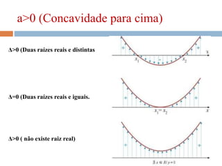 a>0 (Concavidade para cima)
Δ>0 (Duas raízes reais e distintas
Δ=0 (Duas raízes reais e iguais.
Δ>0 ( não existe raiz real)
 