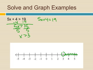 Solve and Graph Examples5x + 4 > 19