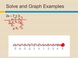 Solve and Graph Examples2x – 7 < 3