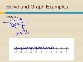 Solve and Graph Examples3x-5 < 2