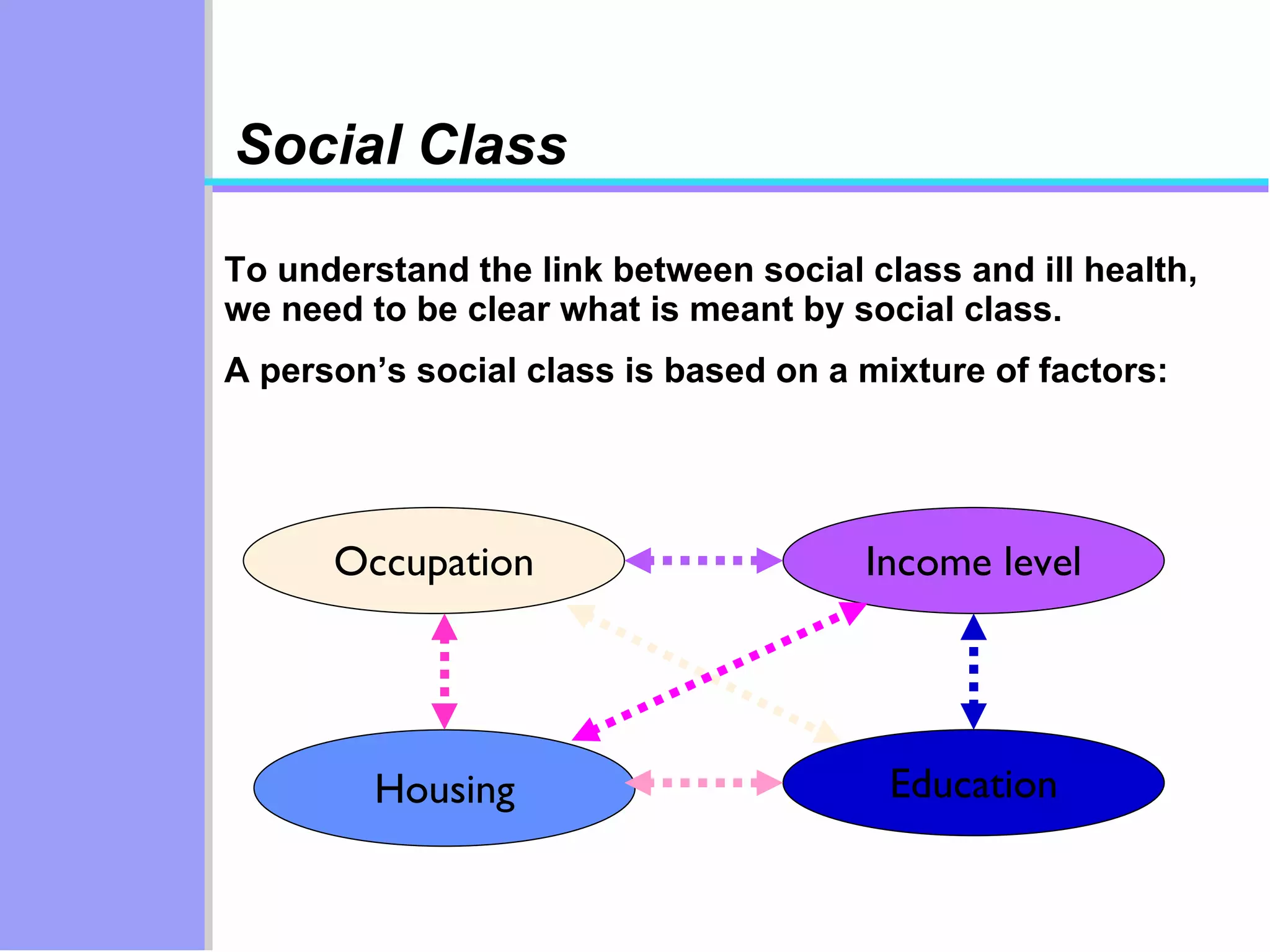 Social Class To understand the link between social class and ill health, we need to be clear what is meant by social class. A person’s social class is based on a mixture of factors: Occupation Income level Housing Education 