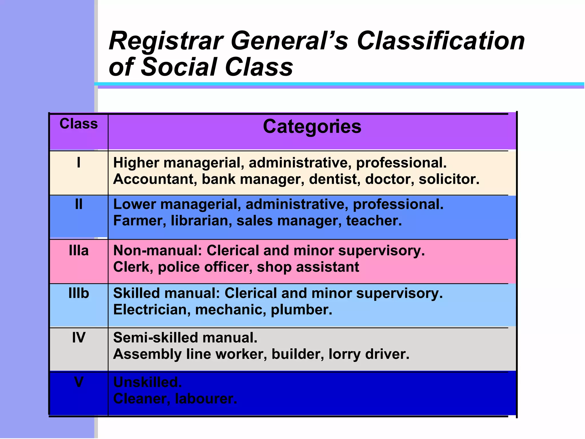Registrar General’s Classification of Social Class Unskilled. Cleaner, labourer. Semi-skilled manual. Assembly line worker, builder, lorry driver. Skilled manual: Clerical and minor supervisory. Electrician, mechanic, plumber. Non-manual: Clerical and minor supervisory. Clerk, police officer, shop assistant Lower managerial, administrative, professional. Farmer, librarian, sales manager, teacher. Higher managerial, administrative, professional. Accountant, bank manager, dentist, doctor, solicitor. Categories V IV IIIb IIIa II I Class 