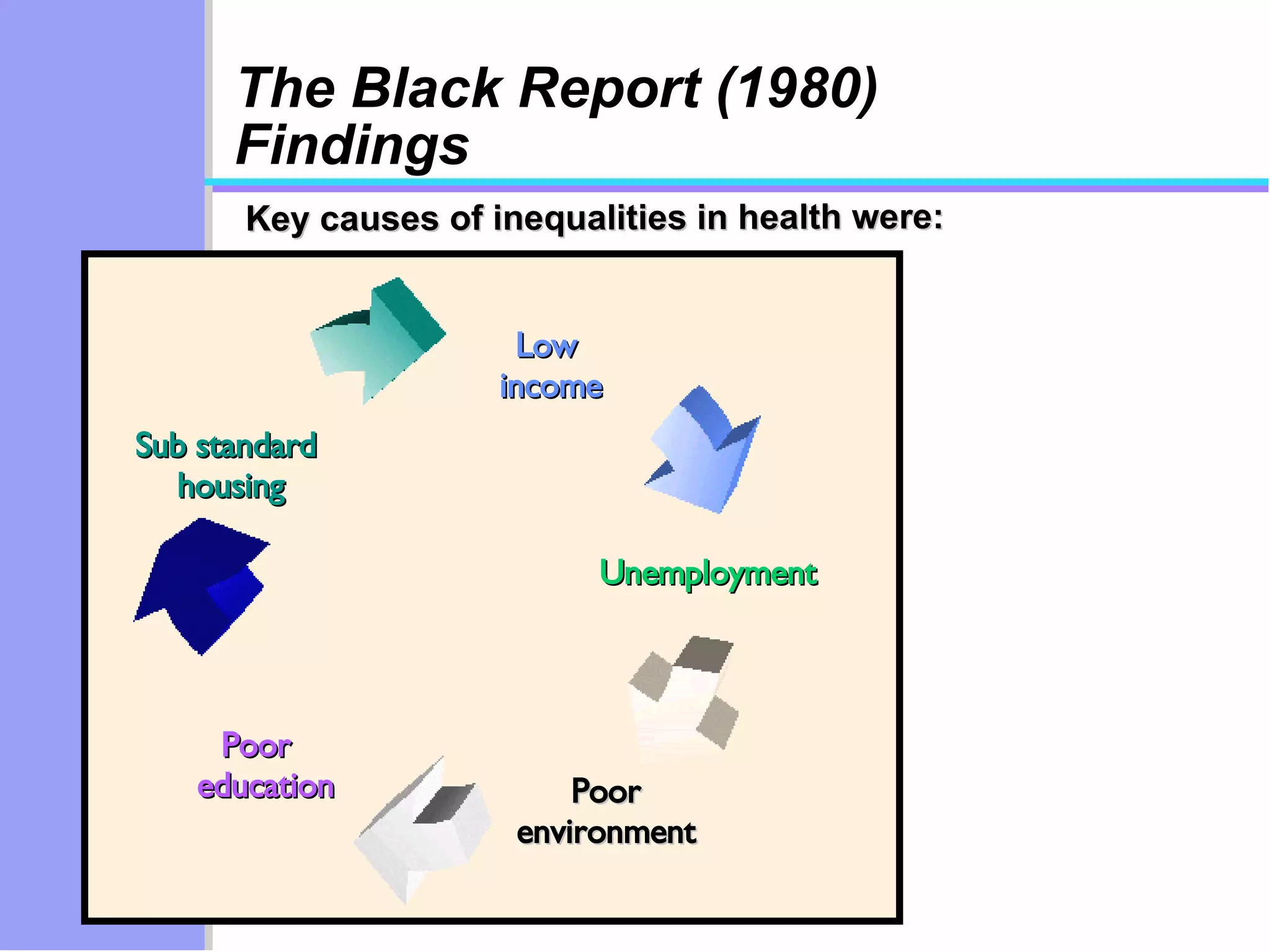 The Black Report (1980) Findings Key causes of inequalities in health were: Low  income Unemployment Sub standard housing Poor environment Poor  education 